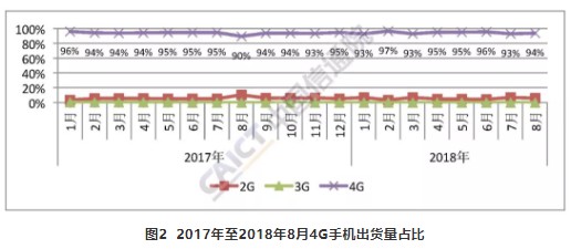 2018年8月國(guó)內(nèi)手機(jī)出貨量延續(xù)下降趨勢(shì)