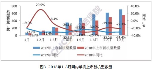2018年8月國(guó)內(nèi)手機(jī)出貨量延續(xù)下降趨勢(shì)