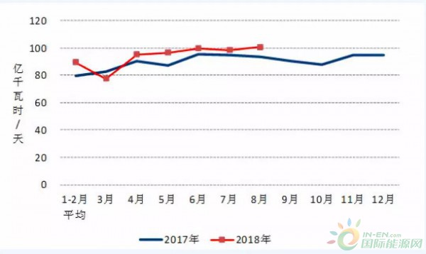 1-8月光伏新增裝機33.03GW、8月新增1.76GW