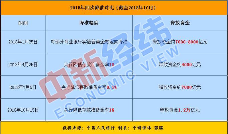 央行今起降準1% 將這樣影響你的生活