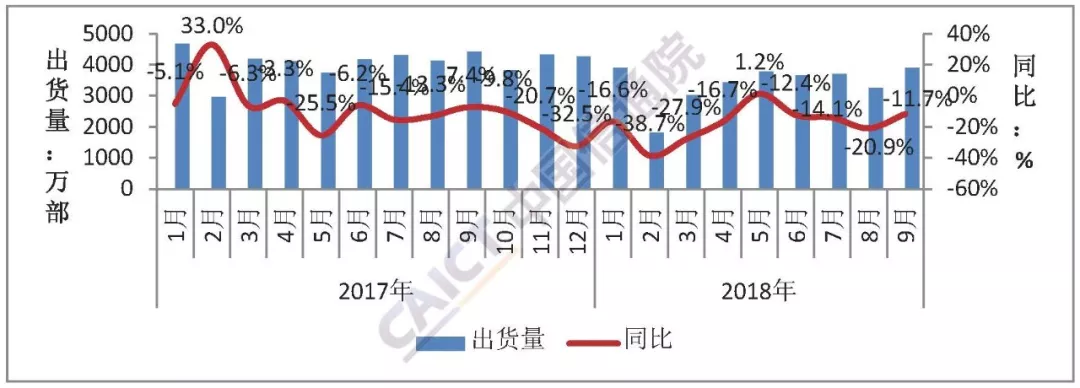 9月國(guó)內(nèi)手機(jī)市場(chǎng)出貨量近4000萬(wàn)部 環(huán)比增長(zhǎng)近兩成