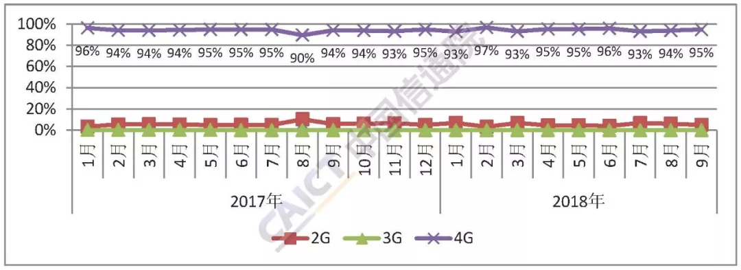 9月國(guó)內(nèi)手機(jī)市場(chǎng)出貨量近4000萬(wàn)部 環(huán)比增長(zhǎng)近兩成