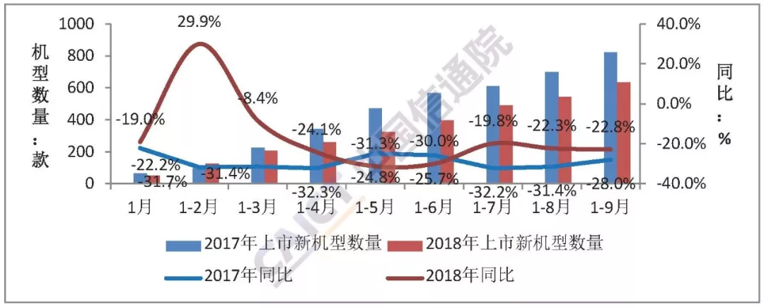 9月國(guó)內(nèi)手機(jī)市場(chǎng)出貨量近4000萬(wàn)部 環(huán)比增長(zhǎng)近兩成