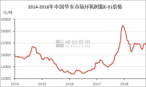 環(huán)氧樹脂：三季度震蕩收官 廠家利潤(rùn)尚可