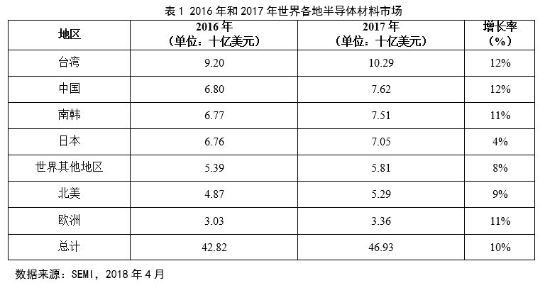 深度剖析中國半導體材料行業(yè)投資前景