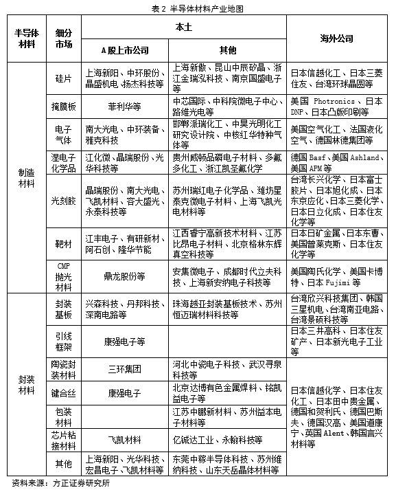 深度剖析中國半導體材料行業(yè)投資前景