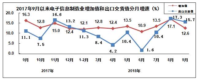 2018年前三季度電子信息制造業(yè)運行情況