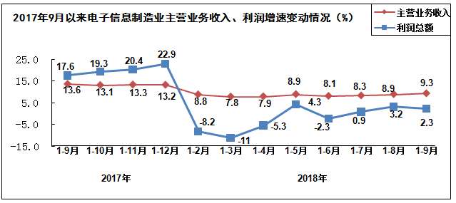 2018年前三季度電子信息制造業(yè)運行情況