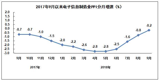 2018年前三季度電子信息制造業(yè)運行情況