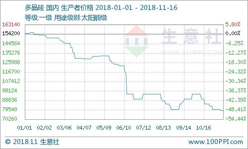 多晶硅跌幅放緩 市場(chǎng)接近底部