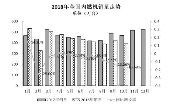2018年10月內(nèi)燃機行業(yè)市場綜述