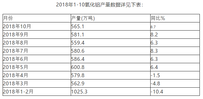 2018年10月氧化鋁產(chǎn)量同比增長8.7%
