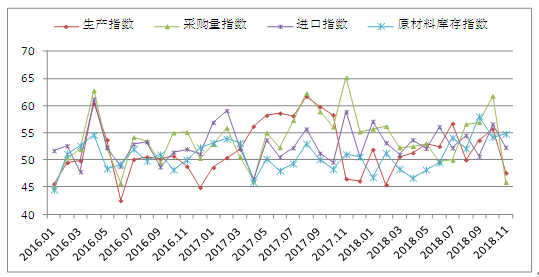 11月鋼鐵PMI為45.2% 鋼市淡季特征凸顯
