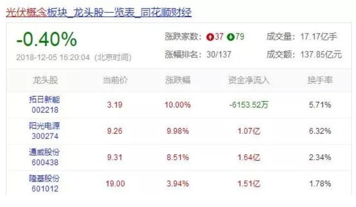 光伏最困難的時(shí)候已經(jīng)過去了嗎？
