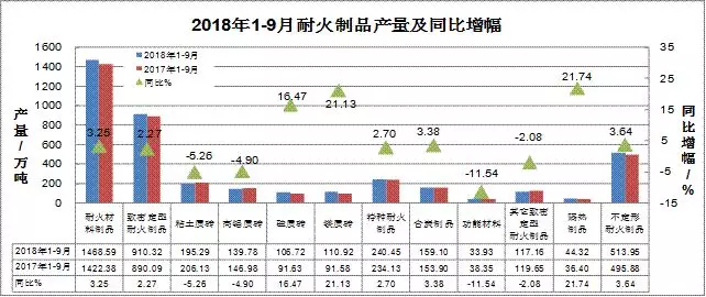 2018年前三季度耐材及主要下游行業生產運行情況簡要分析