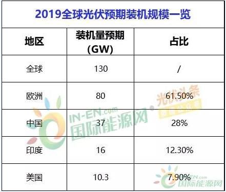 2019光伏市場10大預測：市場化步入成熟期、企業業績或迎拐點、多元化步伐提速