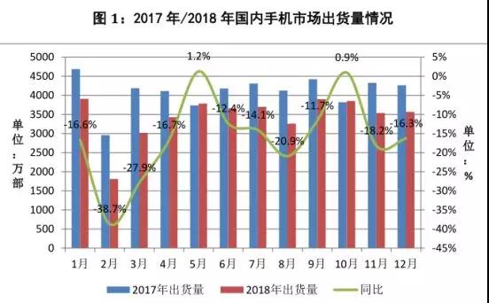 不用悲觀，中國市場手機下降15.6%，但手機行業(yè)整體營收增長仍超一成