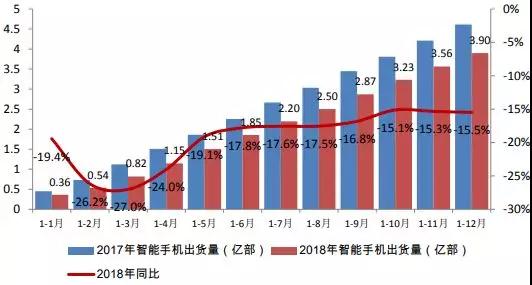 不用悲觀，中國市場手機下降15.6%，但手機行業(yè)整體營收增長仍超一成