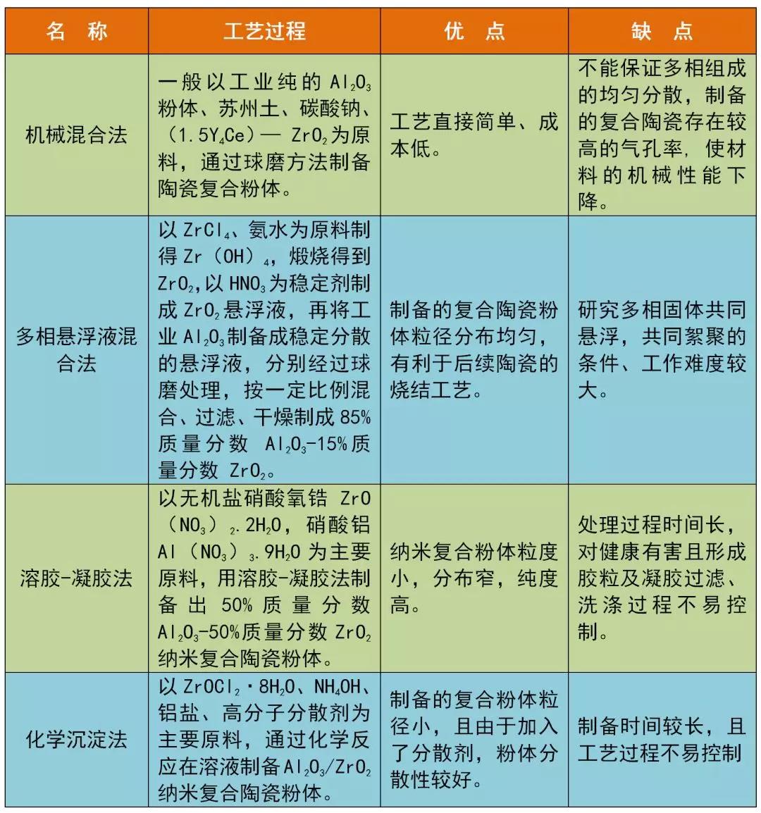 一文了解納米氧化鋯復(fù)合陶瓷粉體