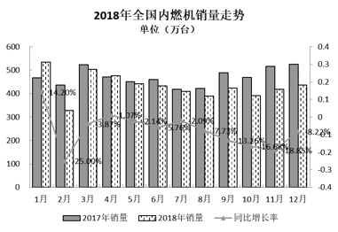 2018年12月內燃機行業市場綜述