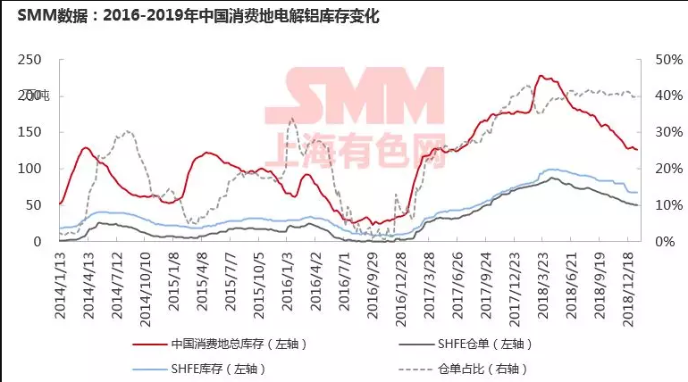 解讀2019鋁市關鍵詞：需求、庫存、氧化鋁、再生鋁