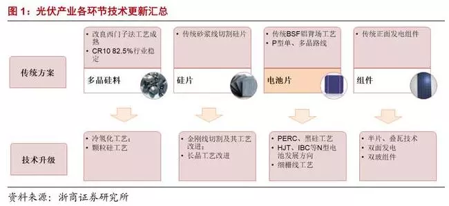 深度解析光伏行業(yè)2019