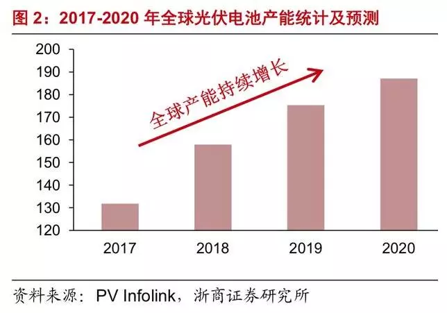 深度解析光伏行業(yè)2019