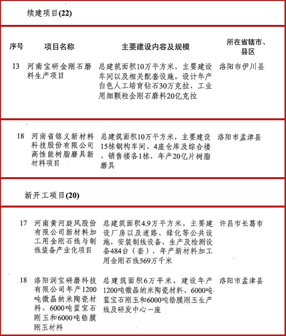 多個(gè)磨料磨具項(xiàng)目入選2019年河南省重點(diǎn)建設(shè)項(xiàng)目名單