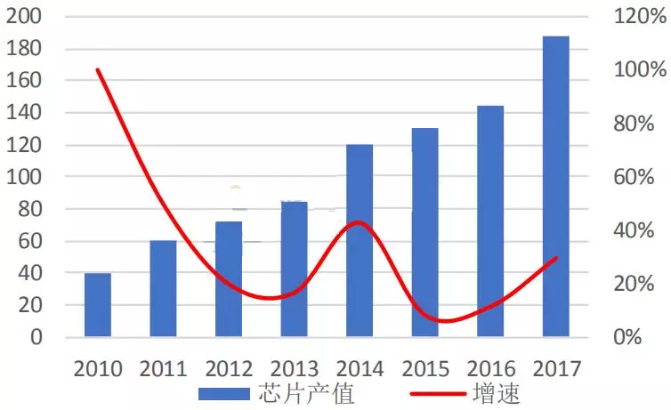 LED芯片行業出現衰退 預計2019年繼續惡化