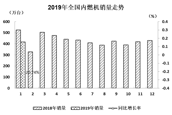 2019年1月內燃機行業市場綜述