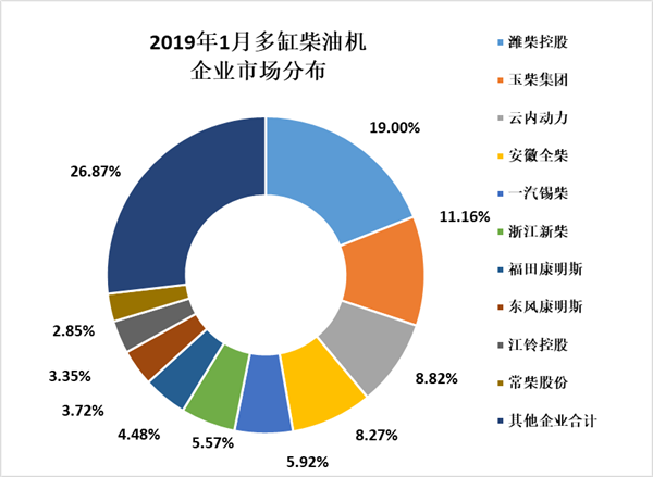 2019年1月內燃機行業市場綜述
