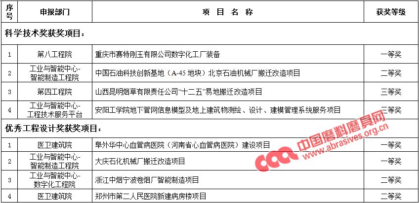 中機六院2019年度工程技術進步與創(chuàng)新獎評選結果揭曉 第八工程院勇奪多項大獎