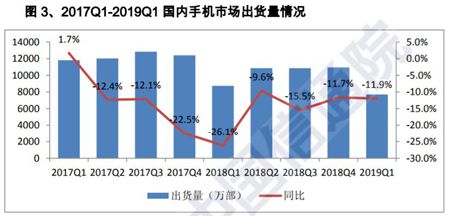 2019年一季度國(guó)內(nèi)手機(jī)新產(chǎn)品和出貨量雙雙下降