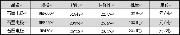 3月國內石墨電極產量5.16萬噸 環比增長6.4%