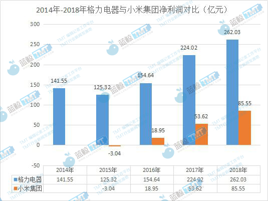 雷軍與董明珠10億賭約背后：互聯(lián)網(wǎng)新經(jīng)濟(jì)與傳統(tǒng)制造業(yè)PK戰(zhàn)待續(xù)