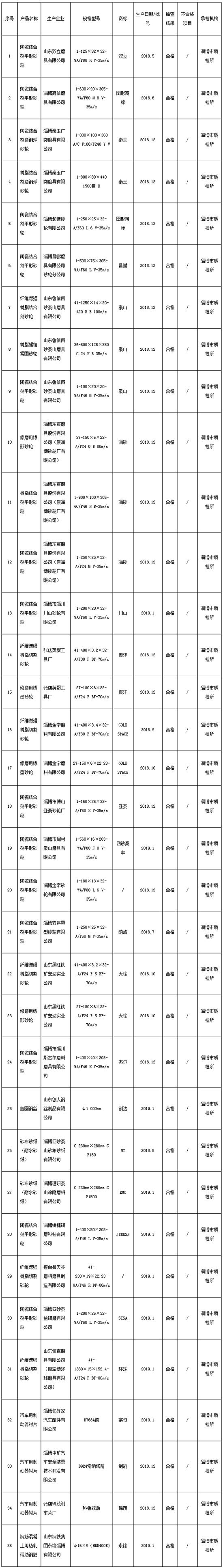 淄博市2019年第一批產品抽查 砂輪、涂附磨具均合格