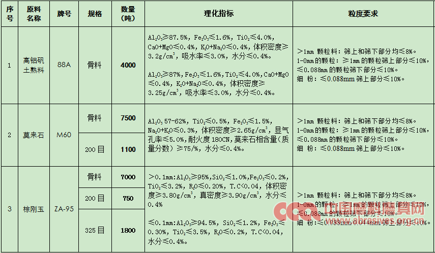 北京聯(lián)合榮大2019年剛玉碳化硅等耐火原料采購招標(biāo)