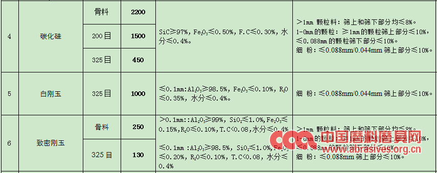 北京聯(lián)合榮大2019年剛玉碳化硅等耐火原料采購招標(biāo)