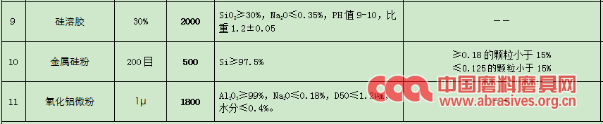 北京聯(lián)合榮大2019年剛玉碳化硅等耐火原料采購招標(biāo)