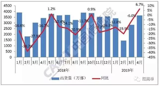 止跌回升！4月國內手機出貨量同比增長6.7%