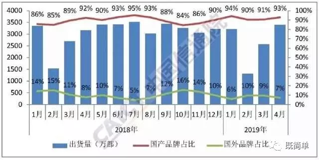 止跌回升！4月國內手機出貨量同比增長6.7%