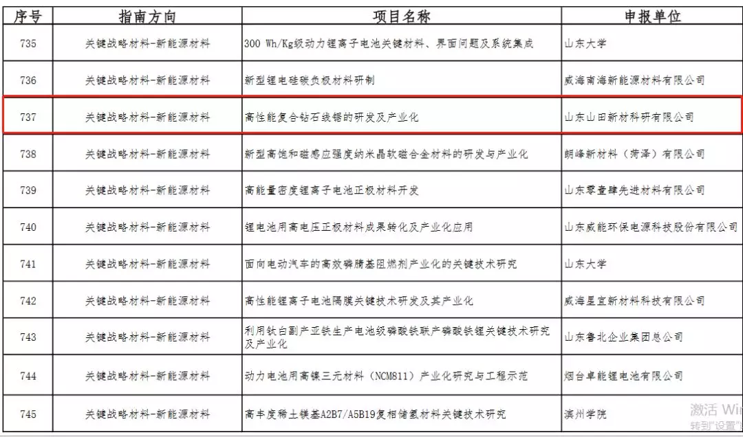 山田新材“高性能復合鉆石線鋸”項目入選2019年度山東省重點研發計劃 （重大科技創新工程）項目庫