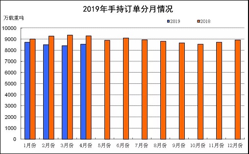 2019年前4月船舶工業經濟運行情況