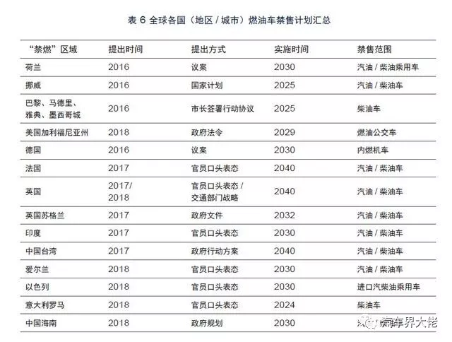 全國首個(gè)燃油車退出時(shí)間預(yù)測(cè)表出爐