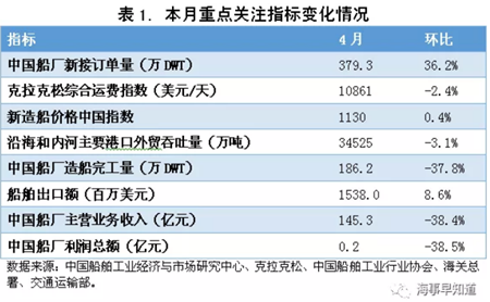 2019年4月我國(guó)造船業(yè)景氣指數(shù)兩降兩升