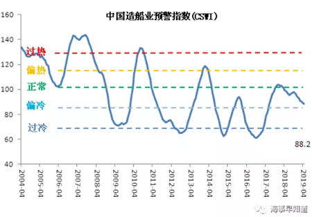 2019年4月我國(guó)造船業(yè)景氣指數(shù)兩降兩升