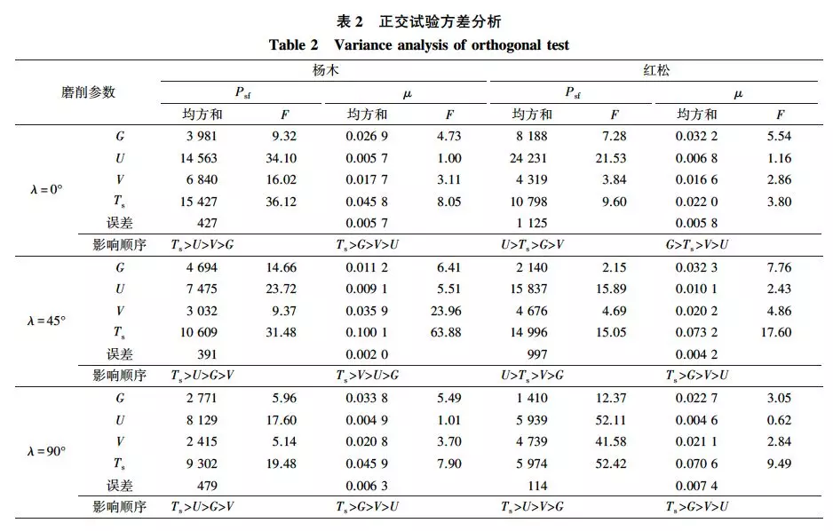 磨削參數對木材砂帶磨削能耗的影響