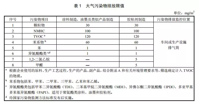 環(huán)境部首次公布膠粘劑、涂料、油墨工業(yè)大氣污染物排放標(biāo)準(zhǔn)