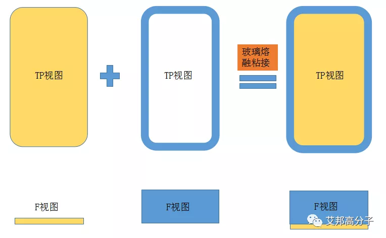 3.5D玻璃有望成為新技術(shù)熱點(diǎn)