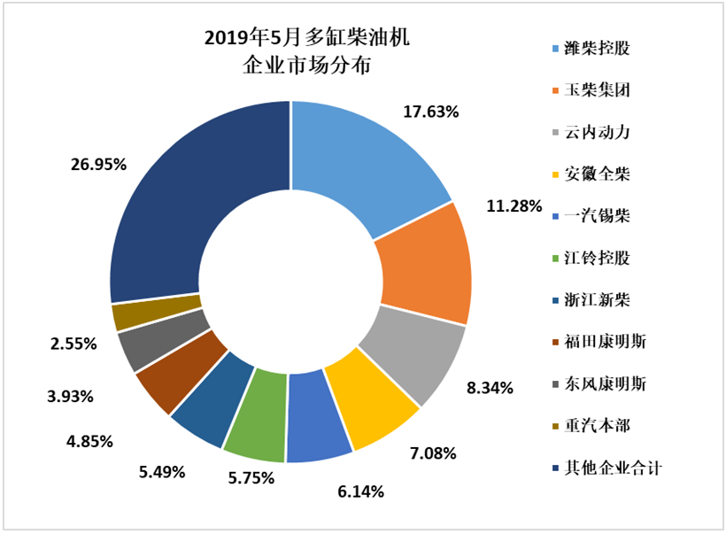 2019年5月全國內燃機銷量延續下降趨勢
